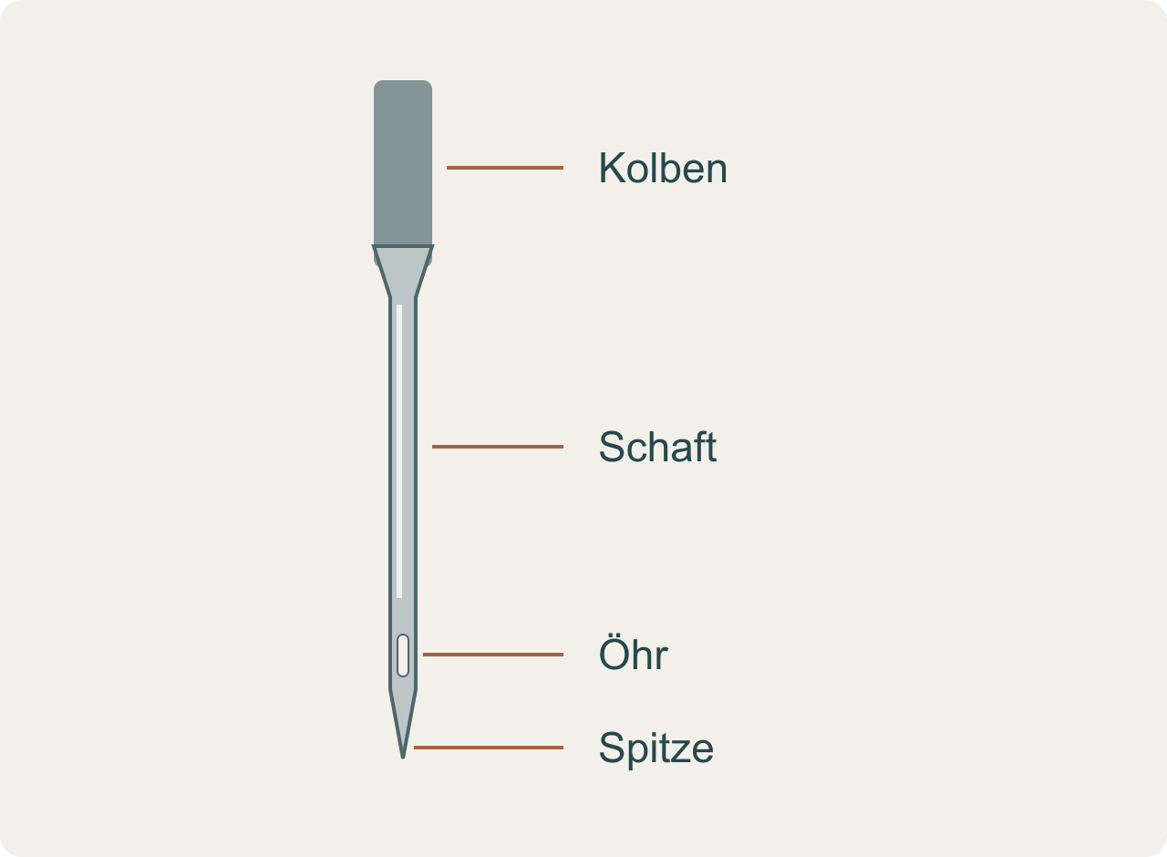 Illustration: Nähmaschinennadel mit Öhr nahe der Spitze
